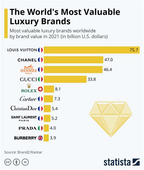 is versace or gucci more expensive|10 Most Valuable Luxury Brands Ranked .